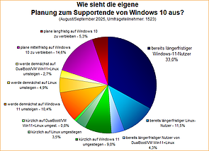 Umfrage-Auswertung: Wie sieht die eigene Planung zum Supportende von Windows 10 aus?